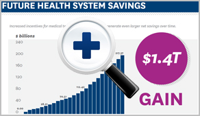 Future Health System Savings